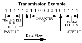 serial communication protocol