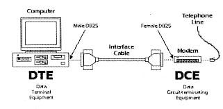 Data Communications Equipment (DCE)