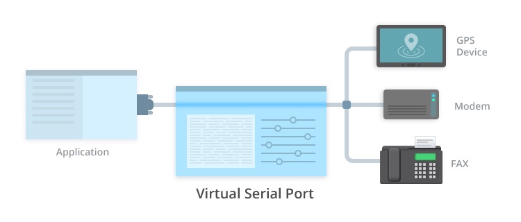 is modem? Null Modem cable vs Straight serial cable