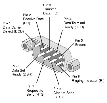 What is RS232 DB9 serial port | RS232 pinout